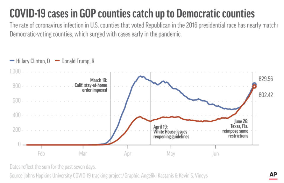 New coronavirus cases for counties that voted for Hillary Clinton and Donald Trump in 2016;