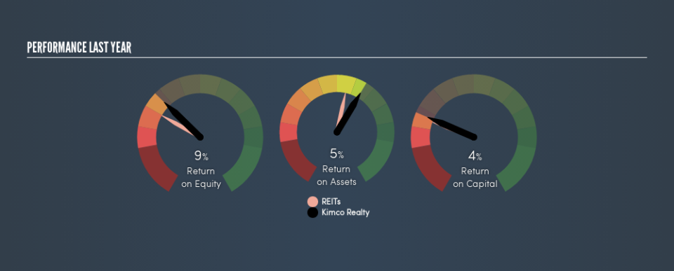 NYSE:KIM Past Revenue and Net Income, May 21st 2019