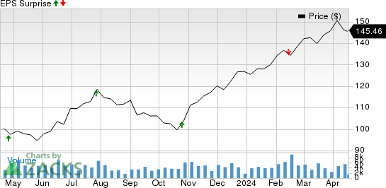 Westinghouse Air Brake Technologies Corporation Price and EPS Surprise