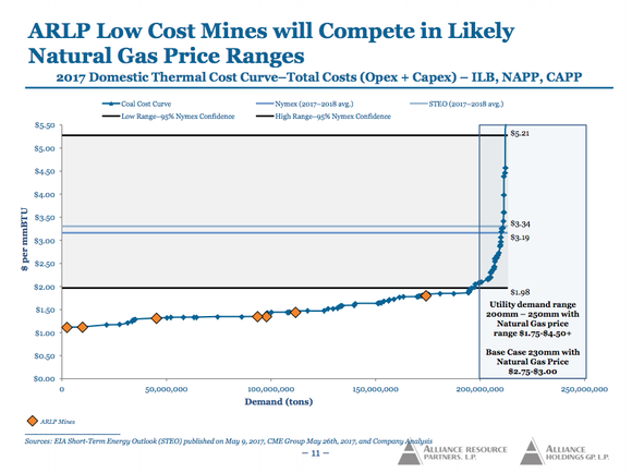 A line chart showing Alliance's mines toward the low end of the coal cost curve