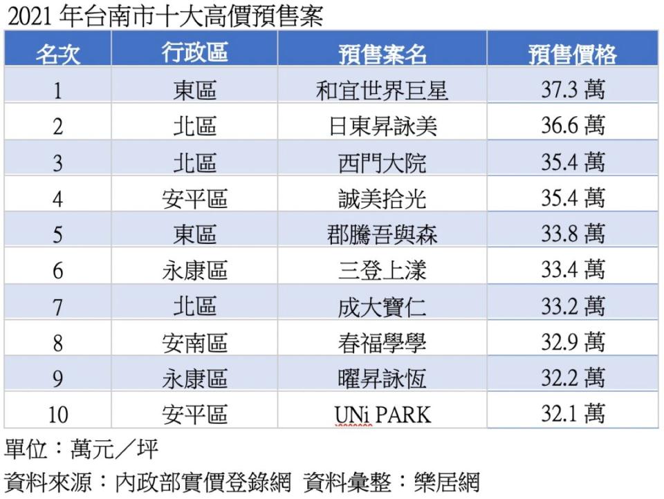 ▲2021年台南市十大高價預售案