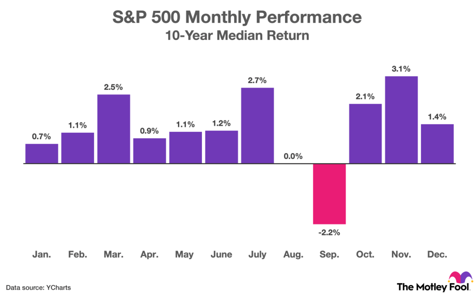 Chart showing the median monthly return in the S&P 500 during the past decade.