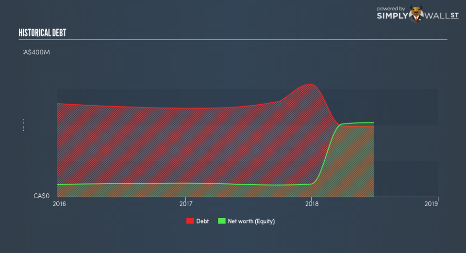 TSX:PL Historical Debt September 20th 18