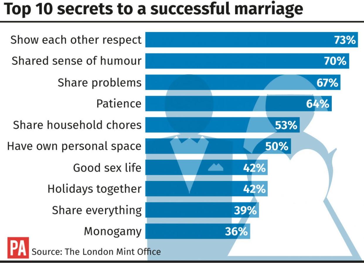 Successful marriages