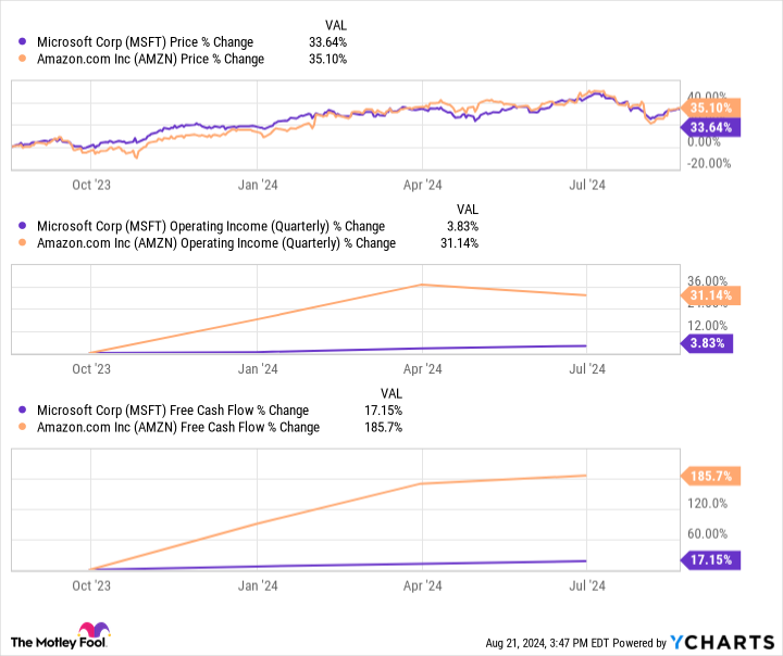 MSFT Chart