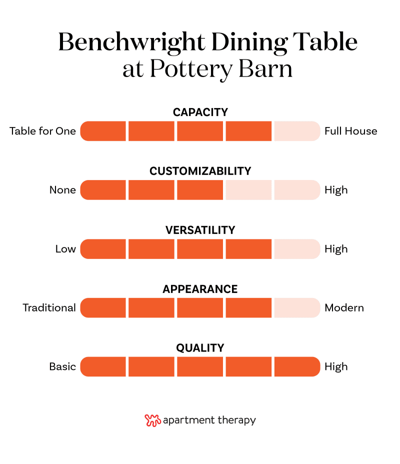 Graphic with criteria and rankings for Pottery Barn Benchwright dining table.