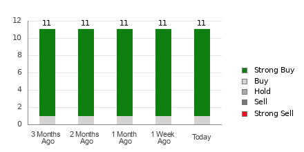 Broker Rating Breakdown Chart for RIOT