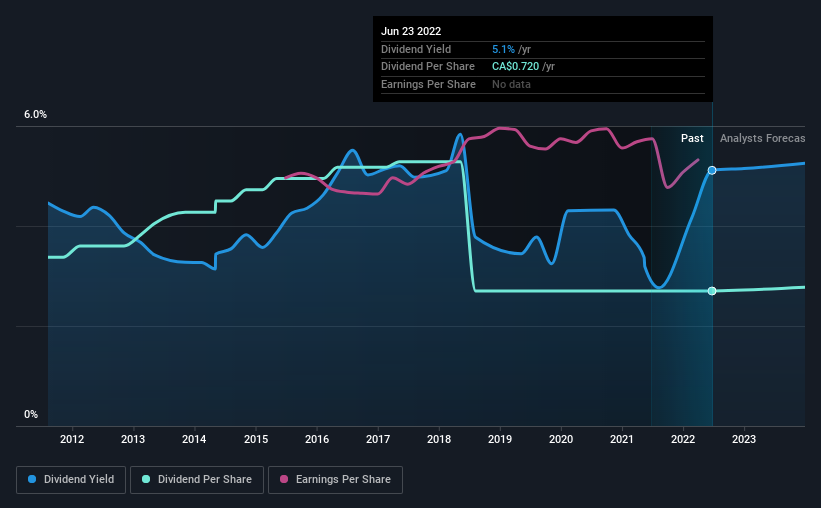 historic-dividend