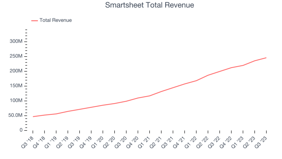 Smartsheet Total Revenue