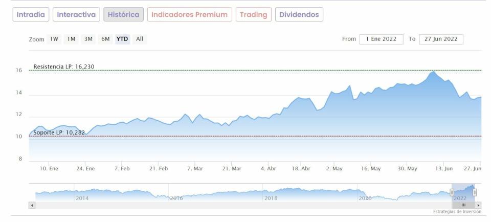 Repsol cotización anual del valor 