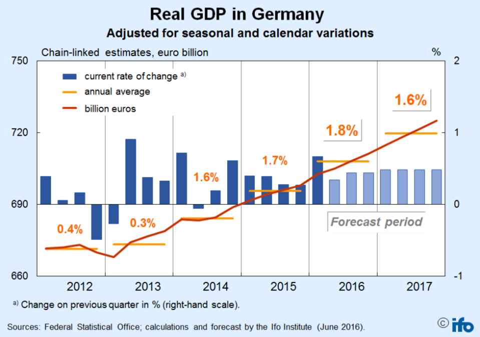 German GDP forecast