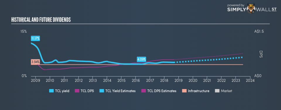 ASX:TCL Historical Dividend Yield August 30th 18