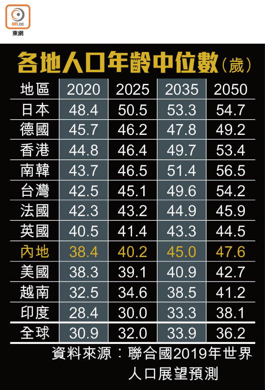 各地人口年齡中位數