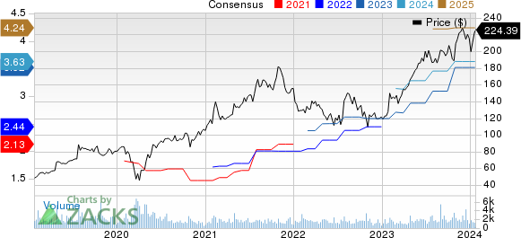 Manhattan Associates, Inc. Price and Consensus