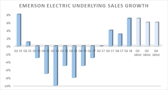 Emerson Electric's underlying sales growth, Q1 2015 through 2018 (later 2018 quarters are estimates)