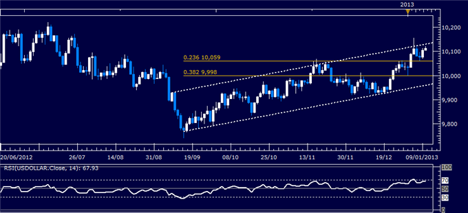 Forex_Analysis_US_Dollar_Mounts_Recovery_SP_500_Drifts_Sideways_body_Picture_4.png, Forex Analysis: US Dollar Mounts Recovery, S&P 500 Drifts Sideways