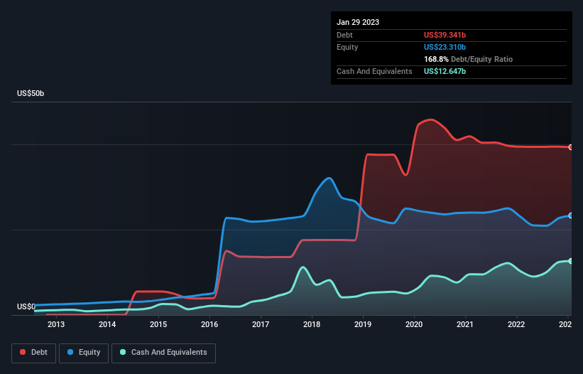 debt-equity-history-analysis