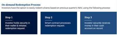 Investors in the SCOPE feeder fund will generally have the option to redeem their shares on demand at the previous quarter’s Net Asset Value per share, through a fully digital process, and with no transaction fees from Securitize.*