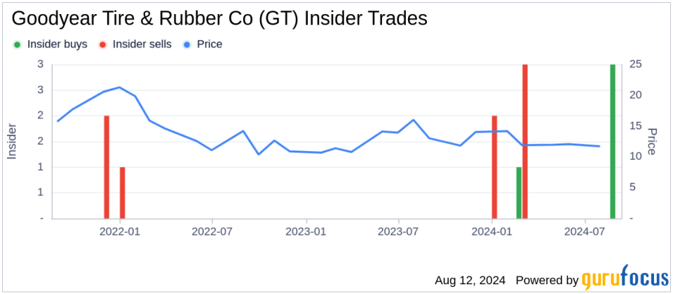 Director Max Mitchell Acquires 25,000 Shares of Goodyear Tire & Rubber Co (GT)