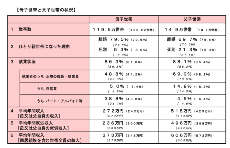 2021 年度全國單親家庭狀況調查。圖／取自　厚生勞動省