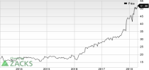 Top Ranked Momentum Stocks to Buy for April 20th