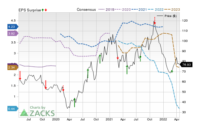 Price, Consensus and EPS Surprise Chart for FSLR