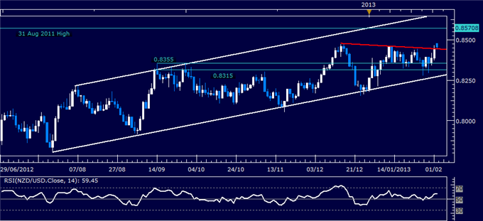 Forex_NZDUSD_Technical_Analysis_02.04.2013_body_Picture_1.png, NZD/USD Technical Analysis 02.04.2013