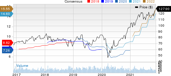 Arrow Electronics, Inc. Price and Consensus