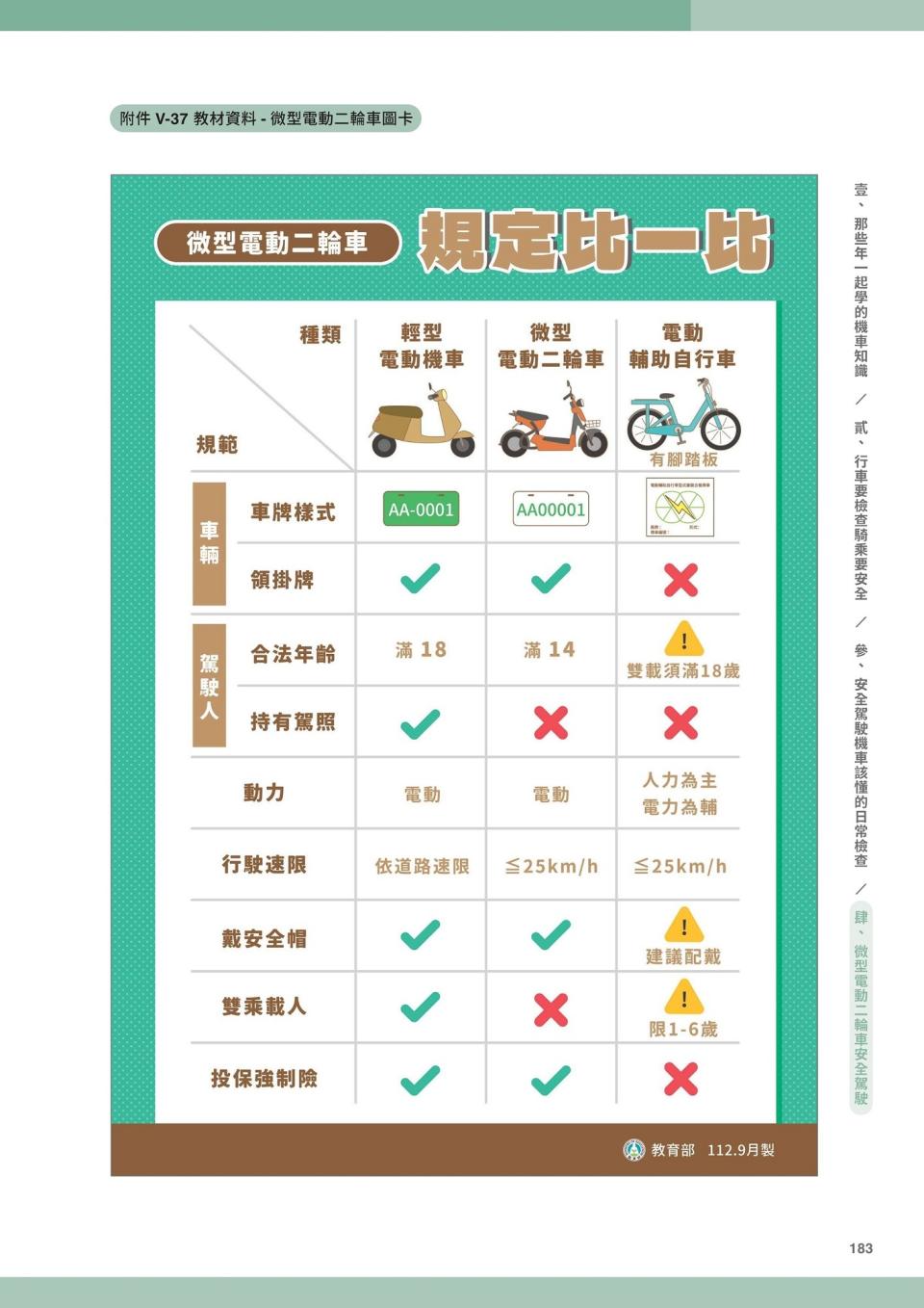 微型電動二輪車圖卡