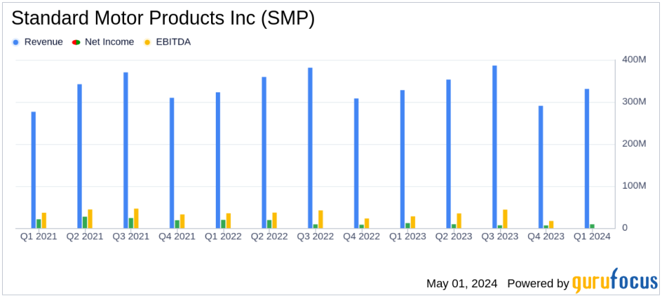 Standard Motor Products Inc (SMP) Q1 2024 Earnings: Mixed Results Amidst Rising Costs