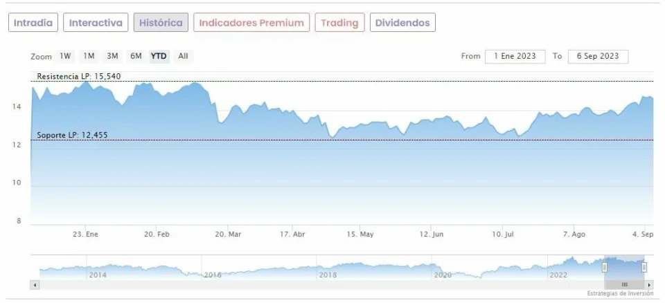 Repsol vende activos en Canadá por 433 millones: impacto y potencial en Bolsa