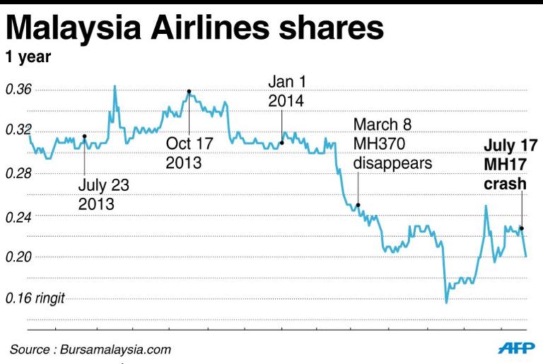 Chart showing Malaysia Airlines shares over the past year