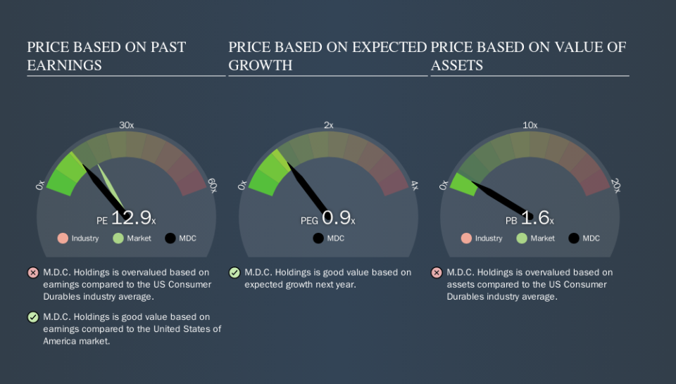 NYSE:MDC Price Estimation Relative to Market, September 26th 2019