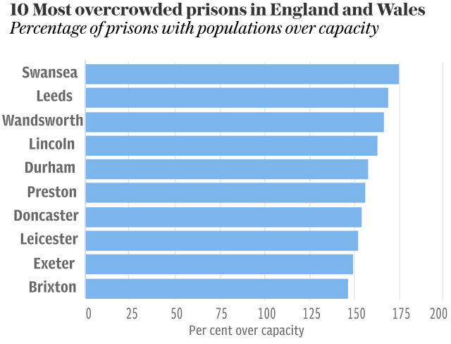 Top 10 Overcrowded Prisons