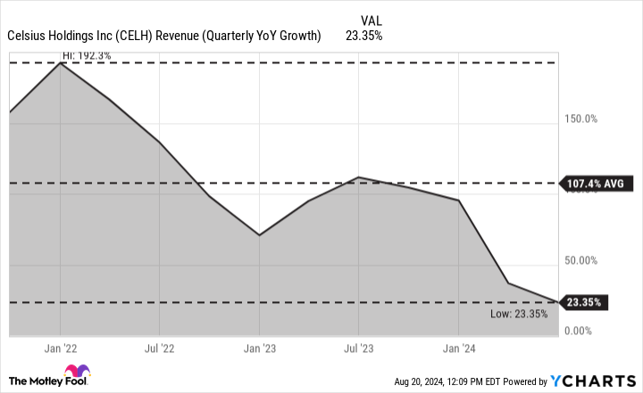 CELH Revenue (Quarterly YoY Growth) Chart