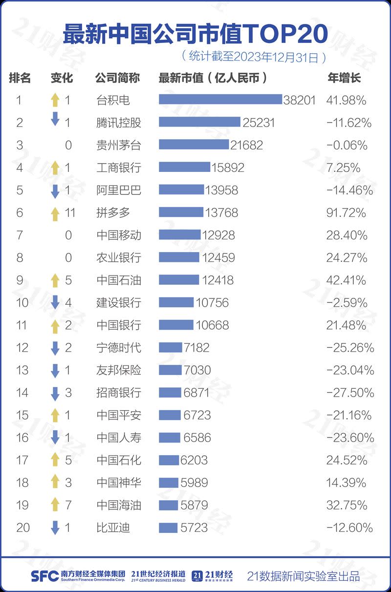 中國「21數據新聞實驗室」根據全球16個主要交易所的中國上市公司進行統計，製作2023年中企市值500強名單，結果台灣護國神山台積電被列榜首。（圖／翻攝自21經濟網）