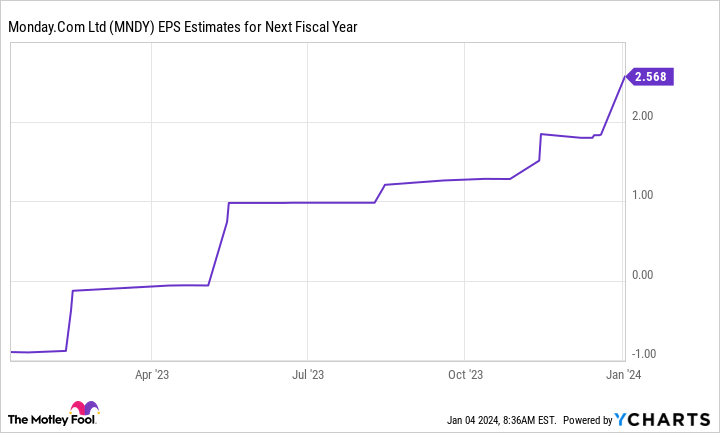 MNDY EPS Estimates for Next Fiscal Year Chart