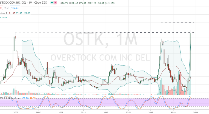 Overstock (OSTK) new highs on monthly chart