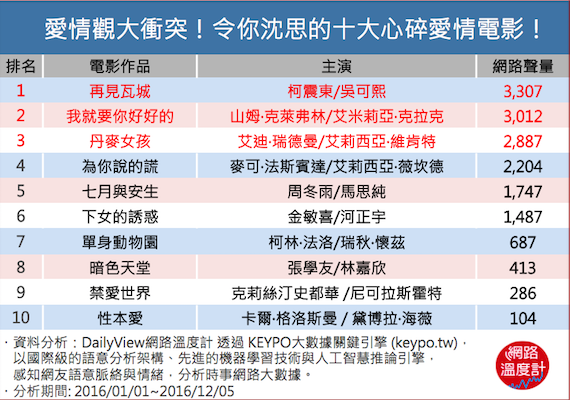 心碎過才是真正愛過！這十部愛情電影教你懂得愛