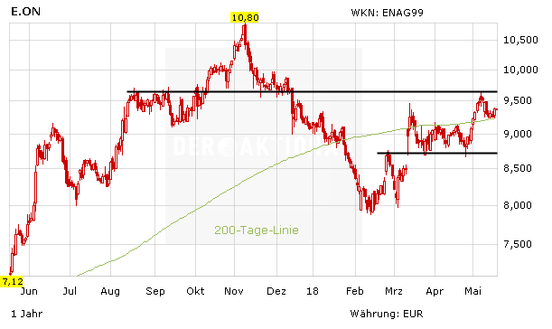 E.on und RWE: Keine Gefahr – die Finanzen stimmen