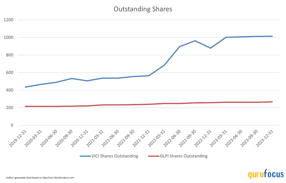 VICI Properties: A Value Grab in an Overpriced Market