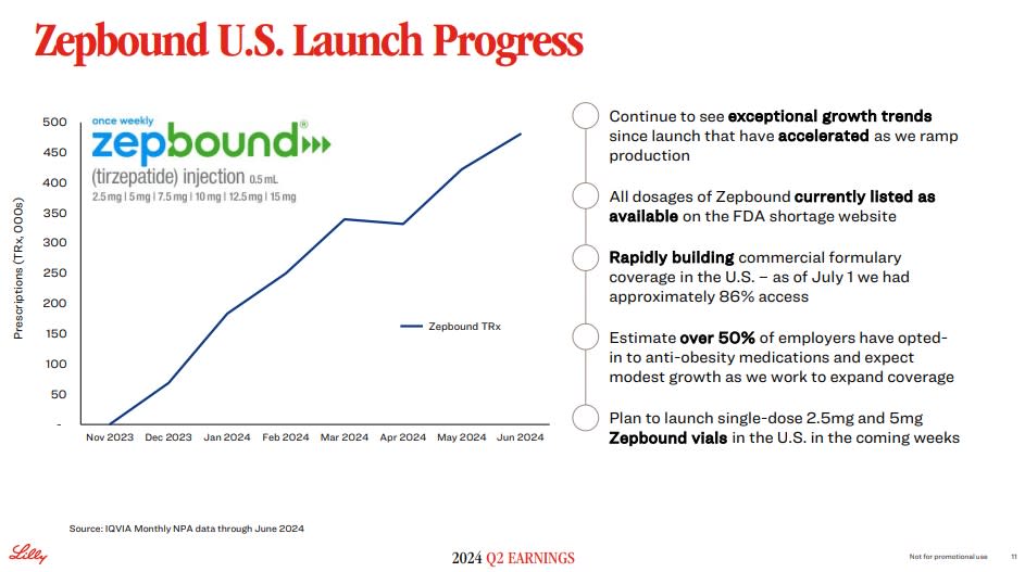 Zepbound total prescriptions in the U.S.