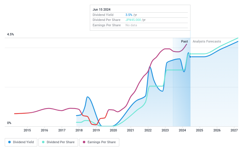 TSE:7187 Dividend History as at Jun 2024