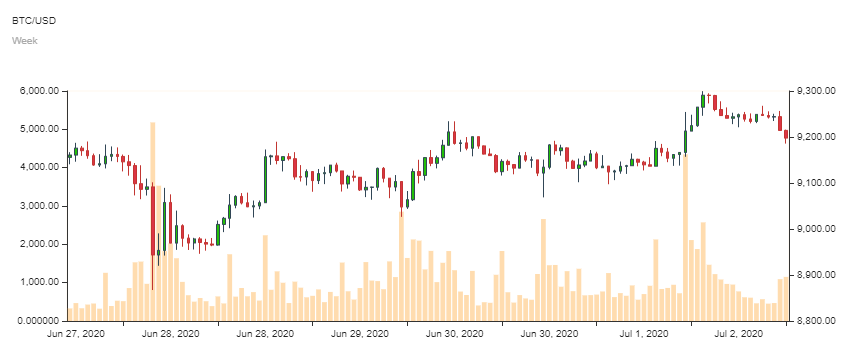 Bitcoin-Kurs im Wochenchart