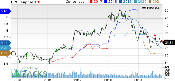 Steel Dynamics, Inc. Price, Consensus and EPS Surprise