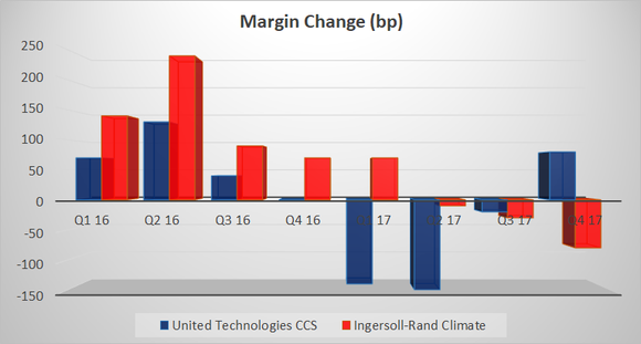 bar chart showing margin change at both companis' HVAC segments