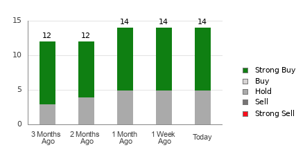 Broker Rating Breakdown Chart for RIO