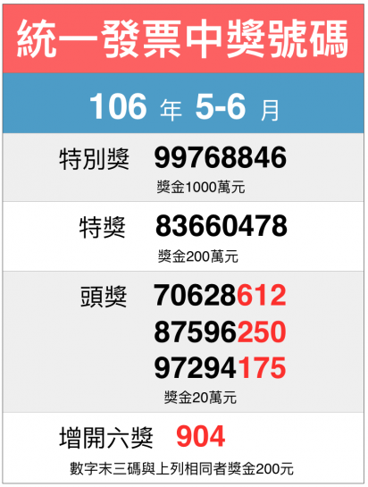 ▲106 年 5-6 月期統一發票今（ 25 ）日開獎，完整中獎號碼看過來。（圖／NOWnews製表）