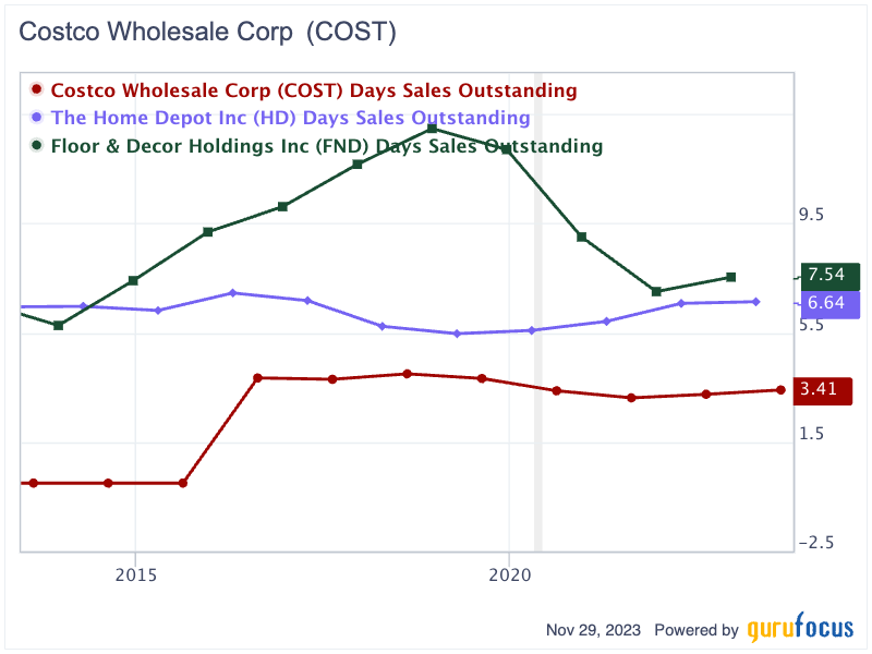 Costco, Home Depot and Floor & Decor: Diverging Outcomes From a Similar Model