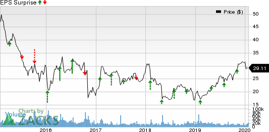 Arconic Inc. Price and EPS Surprise